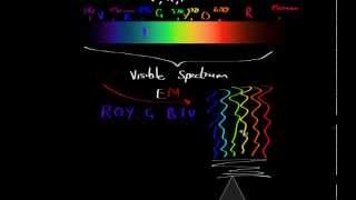 Colour wavelength and Frequency [upl. by Amasa789]