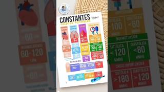 📊 Valores Normales de Constantes Vitales  Infografía TCAE [upl. by Yelnikcm]