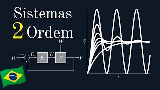 Sistemas de Segunda Ordem Controle ▶️ Sub Critica e Super AMORTECIDOS [upl. by Varden]