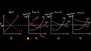 Economic profit for firms in perfectly competitive markets [upl. by Manly302]