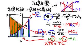 CH4 市場失靈之一  基本概念與獨占市場 [upl. by Aihsei]