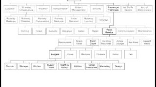 Work Breakdown Structure [upl. by Schurman]