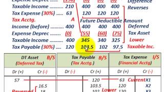 Deferred Tax Asset Temporary Difference Revenue Or Expense Taxable Income Lower Than Book [upl. by Aleka382]