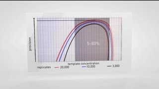 Digital PCR Absolute Quantification Applications with QuantStudio™ 3D Digital PCR System [upl. by Sommer]