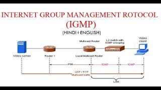 INTERNET GROUP MANAGEMENT ROTOCOL IGMPFOR MULTICASTING [upl. by Cheria]