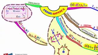 Pole magnetyczne zwojnicy  wyprowadzenie krok po kroku [upl. by Tarton]