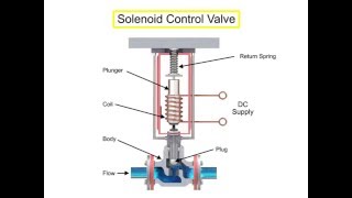 Control Valve Actuators Principle [upl. by Erotavlas]