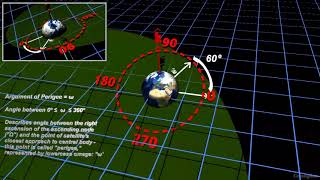 Classical Orbital Elements Argument of Perigee “ω” [upl. by Lyrac869]