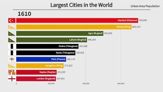 Top 10 Largest Cities in the World by Population 14002023 [upl. by Ilowell975]