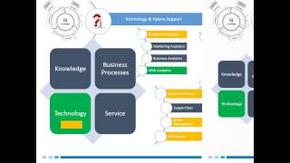 Hybris Platform Architecture  Presentation Tier amp WCMS Omni Channel Capabilities [upl. by Eggleston]