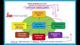 RESTITUTION CONJUGAL RIGHTS  FAMILY LAW 1 IN TAMIL  SECTION 9 OF HMA 1955 [upl. by Aekan]