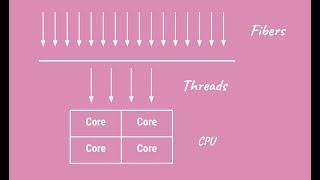 What are coroutines aka Java Fibers in Project Loom [upl. by Isaac25]