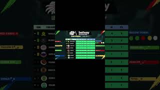 PSL Log Table Standings  Betway Premiership  League Standings Shorts PSLlog PslTable [upl. by Karyn]