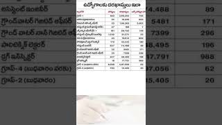 TSPSC Applications information 2023 tspsc groups telangana [upl. by Terrye]