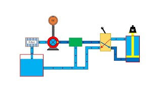 Basic Hydraulic System Circuit Diagram and Working Animation [upl. by Andre221]