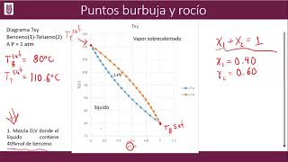 Ejercicio Puntos de Burbuja y Rocío de una Mezcla Benceno Tolueno [upl. by Sirrah602]