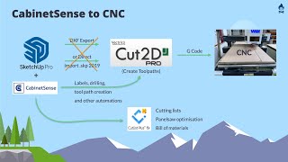 SketchUp to CNC with the CabinetSense Extension 3D Basecamp 2022 Vancouver [upl. by Cirek]