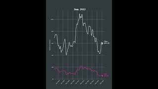 Uber vs Lyft market cap over time datavisualization chart linechartrace analytics datascience [upl. by Aihsena]