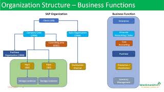 0103SAPPPProductionPlanningOrganisationStructure [upl. by Ardnasil887]