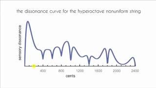 Hyperpiano Dissonance Curve [upl. by Eemak857]