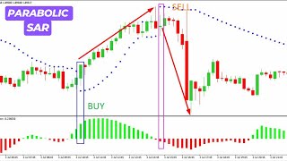 Parabolic SAR Indicator [upl. by Toni]