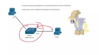 CCNA 200125 SNMPv3 Configuration [upl. by Kcirdnek212]