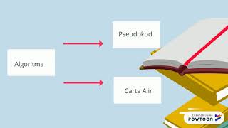algoritma pseudokod dan carta alir [upl. by Eidnak]