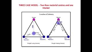 Webers Industrial Location Theory [upl. by Amein]