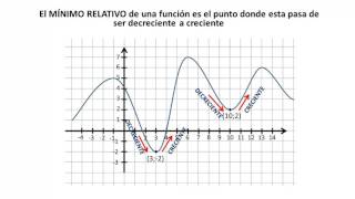 MÁXIMOS Y MÍNIMOS DE UNA FUNCIÓN tanto relativos como absolutos [upl. by Neal]