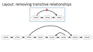 MCB 182 Lecture 33  Genome assembly  Overlaplayoutconsensus assembly [upl. by Nat645]