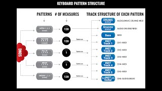 KETRON SD7SD40SD80 SD96090 Pro AJAMSONIC  Pattern Base Sequencing amp Style Programming 1 of 3 [upl. by Elish391]