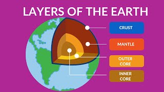 Layers of the Earth video for Kids  Inside Our Earth  Structure and Components [upl. by Oiuqise]