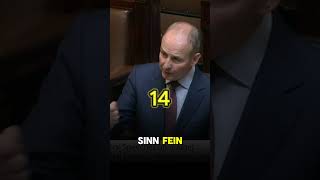 What did Micheál Martin talk about in his budget speech [upl. by Rabassa]