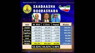 Saadaasha Doorashada Somaliland ee 2024 [upl. by Linet]