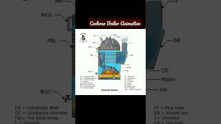 cochran boiler animation  cochran boiler  boiler animation  working of cochran boilershorts [upl. by Kali]