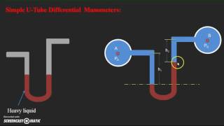 Differential Manometers UTube differential manometer [upl. by Valaria]