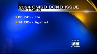 Bond issue for the Columbus Municipal School District passes [upl. by Notloc]