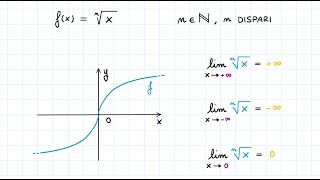 Calcolo dei Limiti di Funzioni Elementari Algebriche Irrazionali Intere [upl. by Assirk]