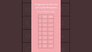 A Level AQA Maths 2022 vs 2019 Grade Boundaries [upl. by Ellehsor283]