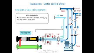 MEP Chilled water piping Circuit [upl. by Esele]