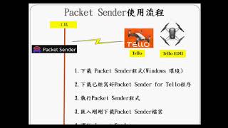 Tello Drone Programming 4 Tello SDK with PacketSender使用PacketSender 操控Tello [upl. by Franek]