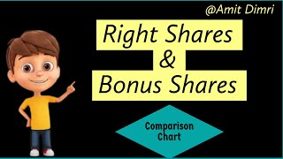 Right Shares and Bonus Shares Difference for You [upl. by Lirrehs]