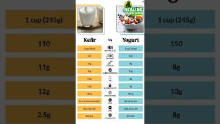 BENEFITS OF KEFIR IN 1 MINUTE  DR ASMA [upl. by Ahsai58]