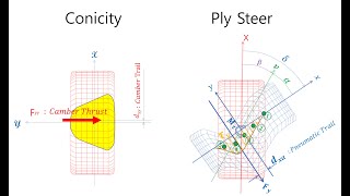 E0028 tire conicity amp ply steer part 1  introduction asymmetric force and moment hysteresis [upl. by Florie735]