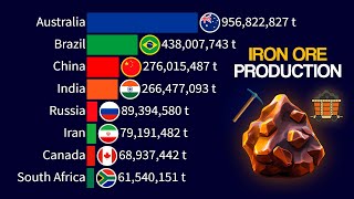 Iron Ore  Top 15 Producing Countries 1970  2024 [upl. by Nosnehpets400]