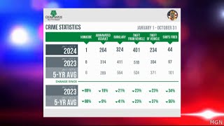 Cedar Rapids release 2024 crime data [upl. by Nnaecyoj]