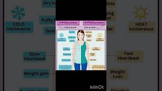 Hypothyroidism vs Hyperthyroidismhyperthyroidism hypothyroidism weightloss health changes [upl. by Jerrilyn]