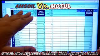 Amsoil Signature Series 5w30 vs Motul 6100 Synergie 10w40 independently tested by Blackstone Labs [upl. by Nylirem]