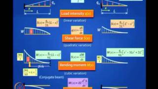 Mod01 Lec02 Review of Basic Structural Analysis I [upl. by Analem419]