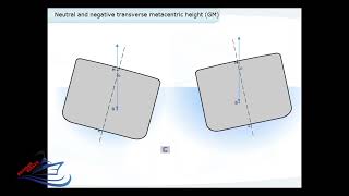 Stability 1 Part 2 Transverse and Longitudinal Metacentric Height [upl. by Siryt]